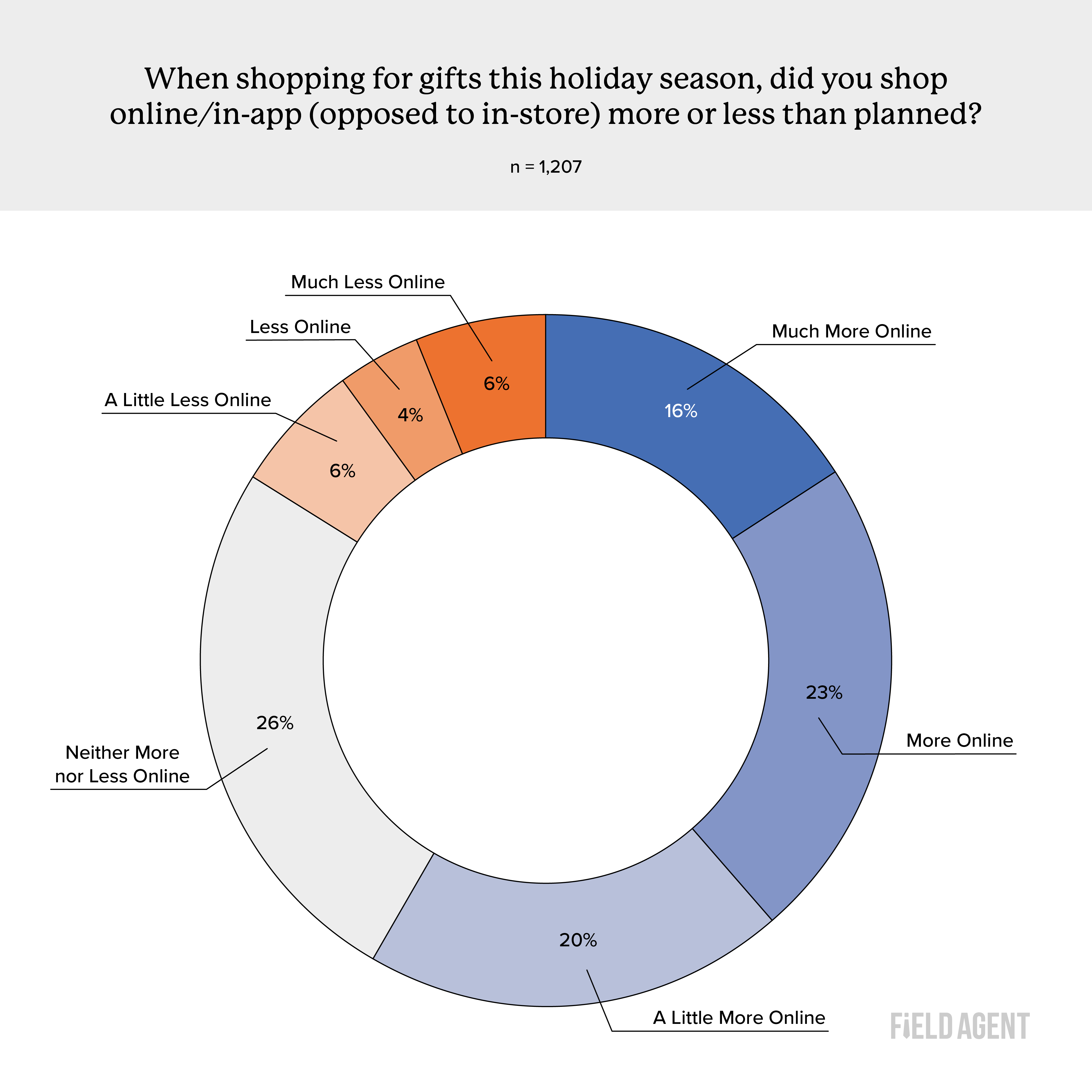 Spend Online Pie-1