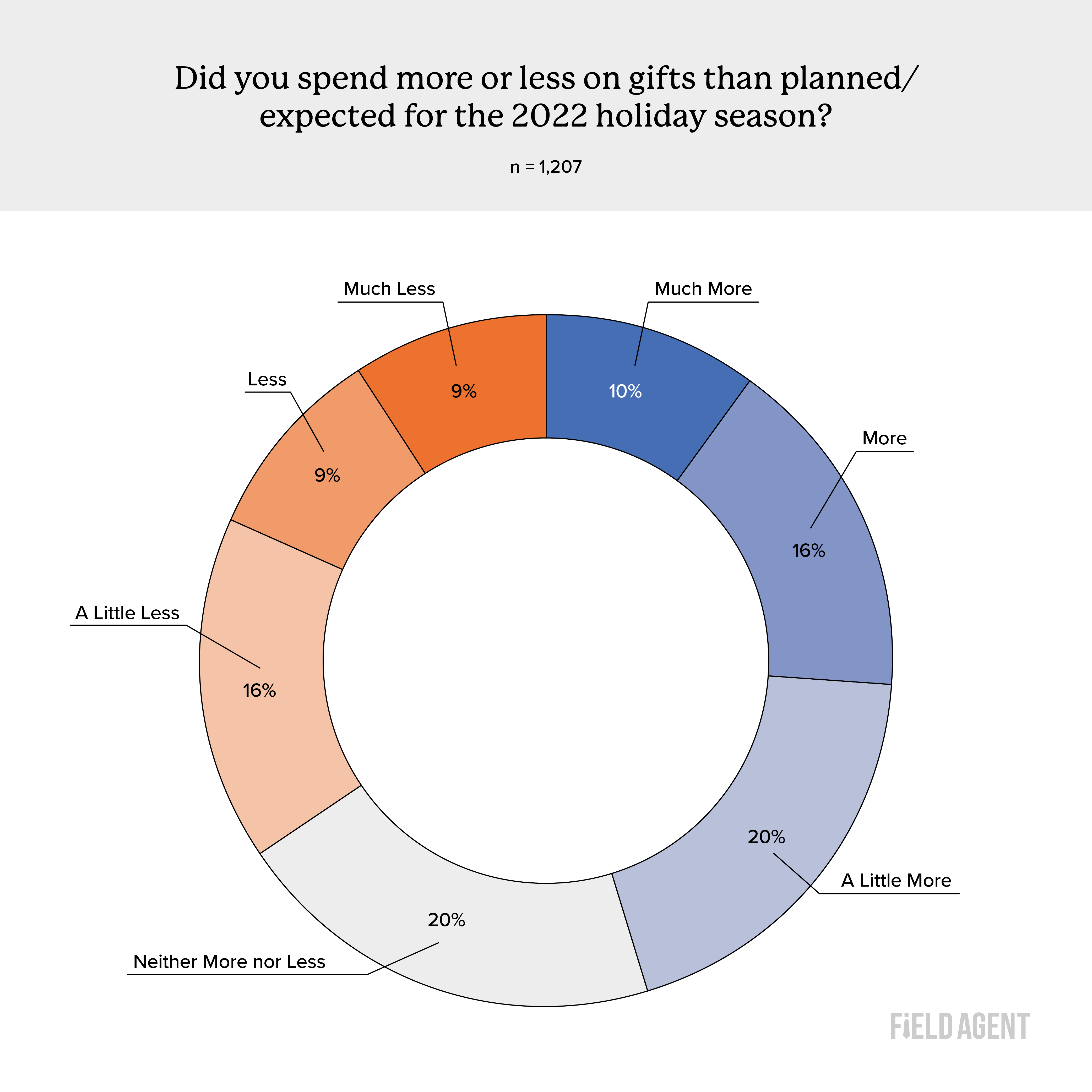 Spend Pie