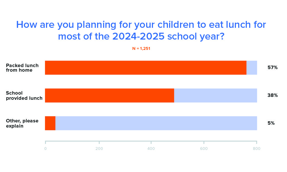 How are you planning for your children to eat lunch for most of the 2024 school year?