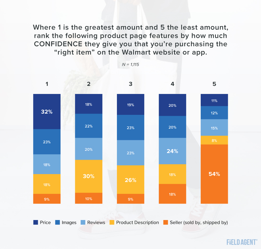 ranking product page features on Walmart website and app graph