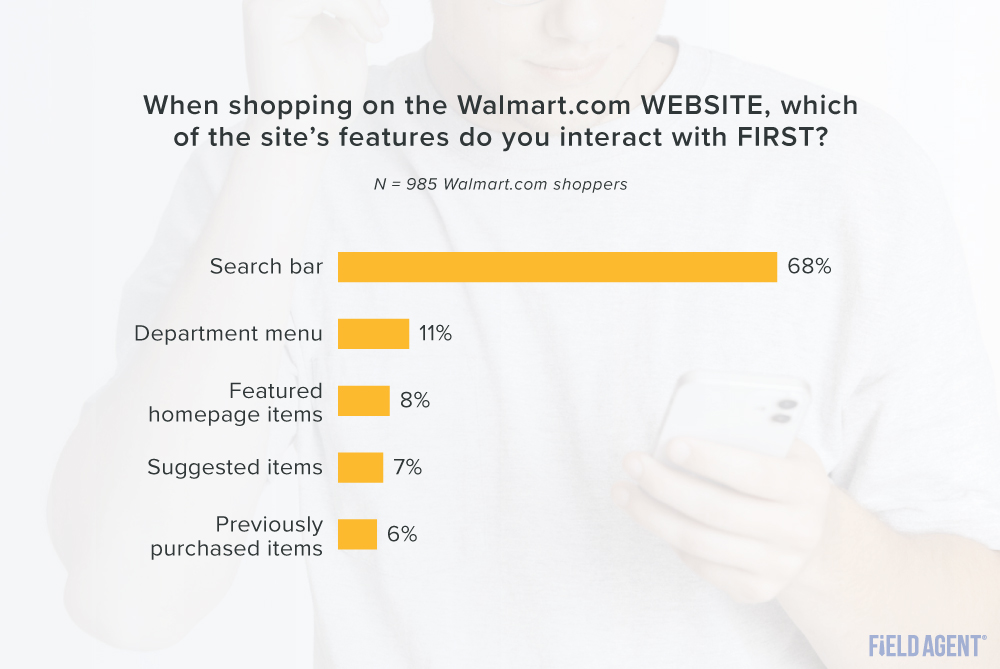 Walmart.com website features top interactions graph