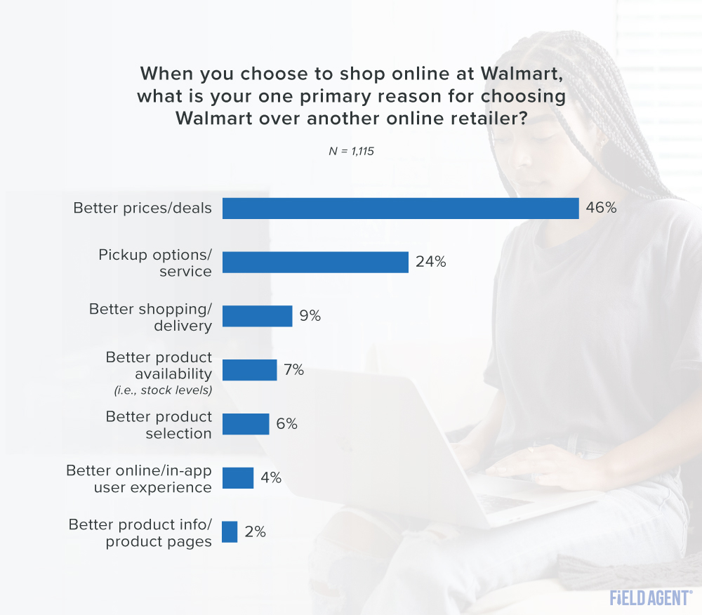 The Walmart Digital Shopper Priorities, Needs, & Habits [Survey]