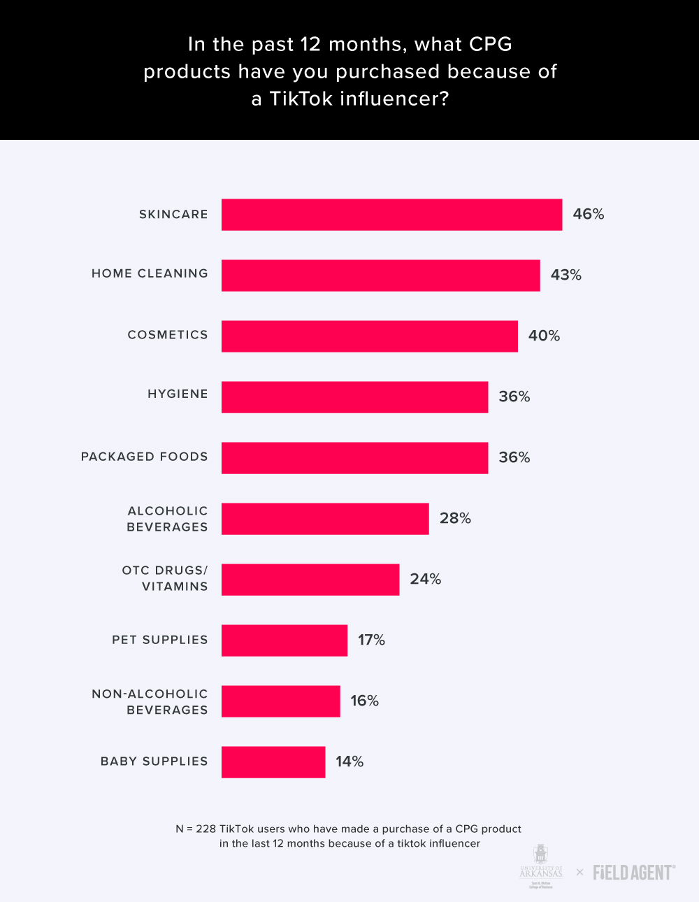 ‘TikTok Famous’ CPG Brands? How Social Influencers Impact Retail Sales