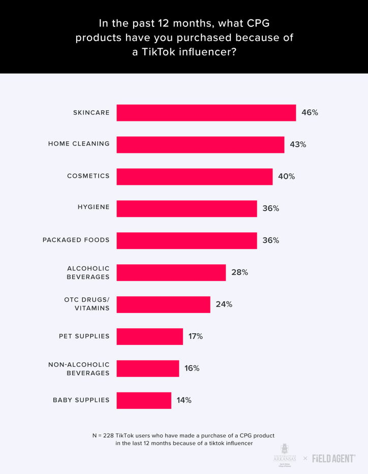 what-product-categories-are-frequently-purchases-due-to-tiktok-influencers