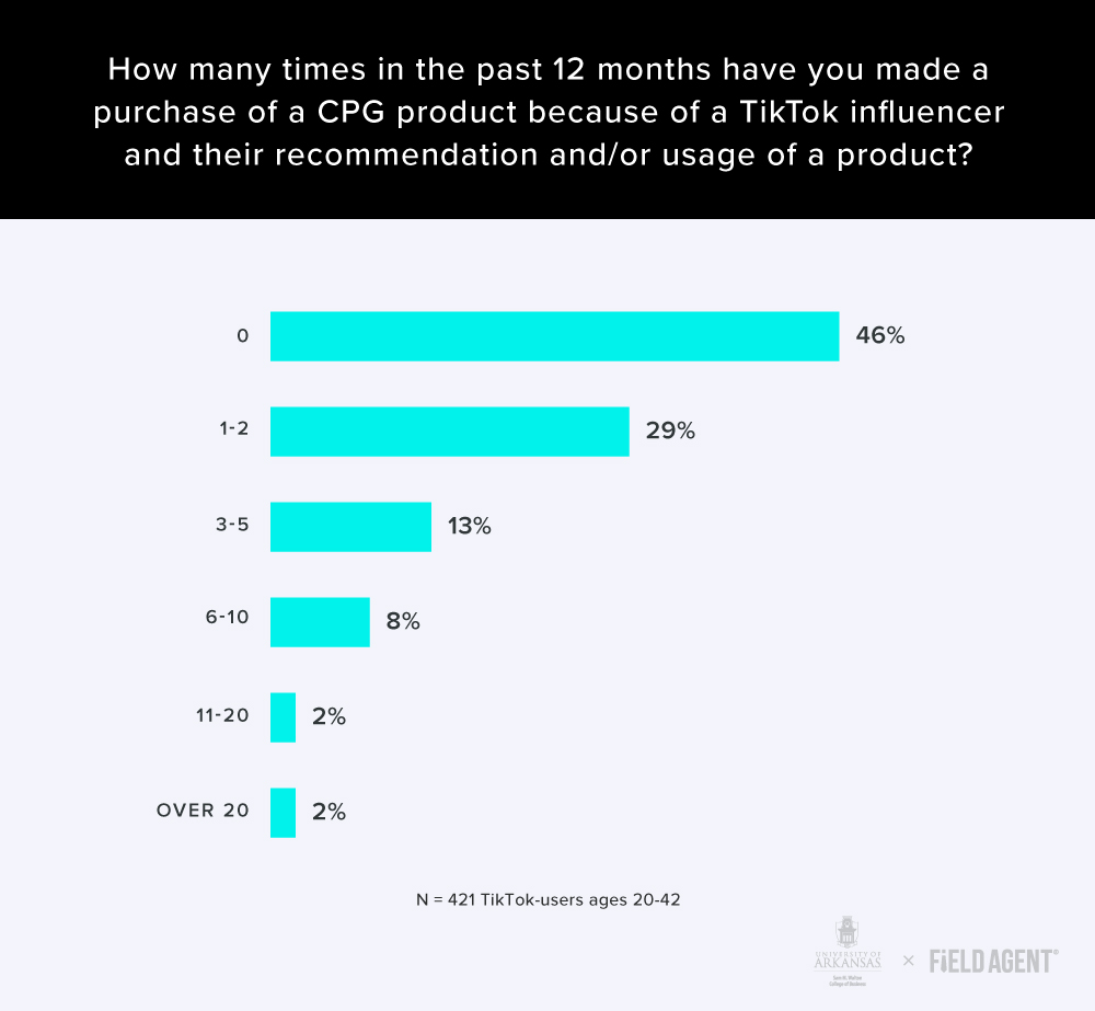 ‘TikTok Famous’ CPG Brands? How Social Influencers Impact Retail Sales