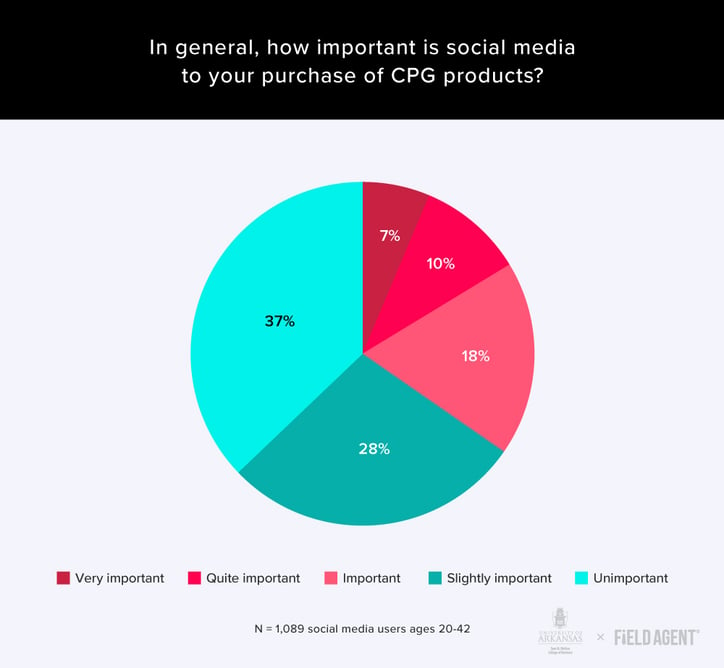 how-important-is-social-media-to-cpg-purchases