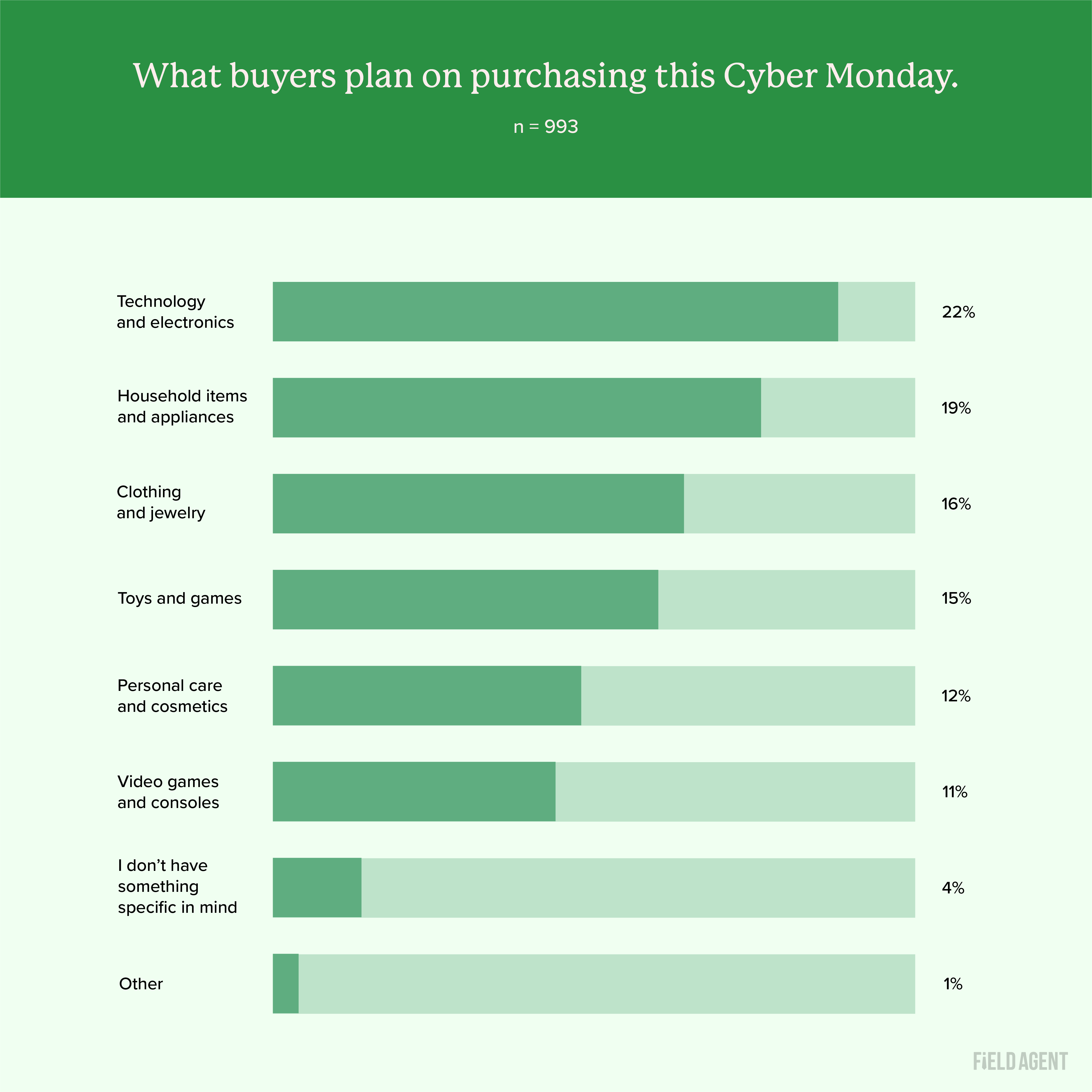 What shoppers are planning on purchasing Cyber Monday 2022