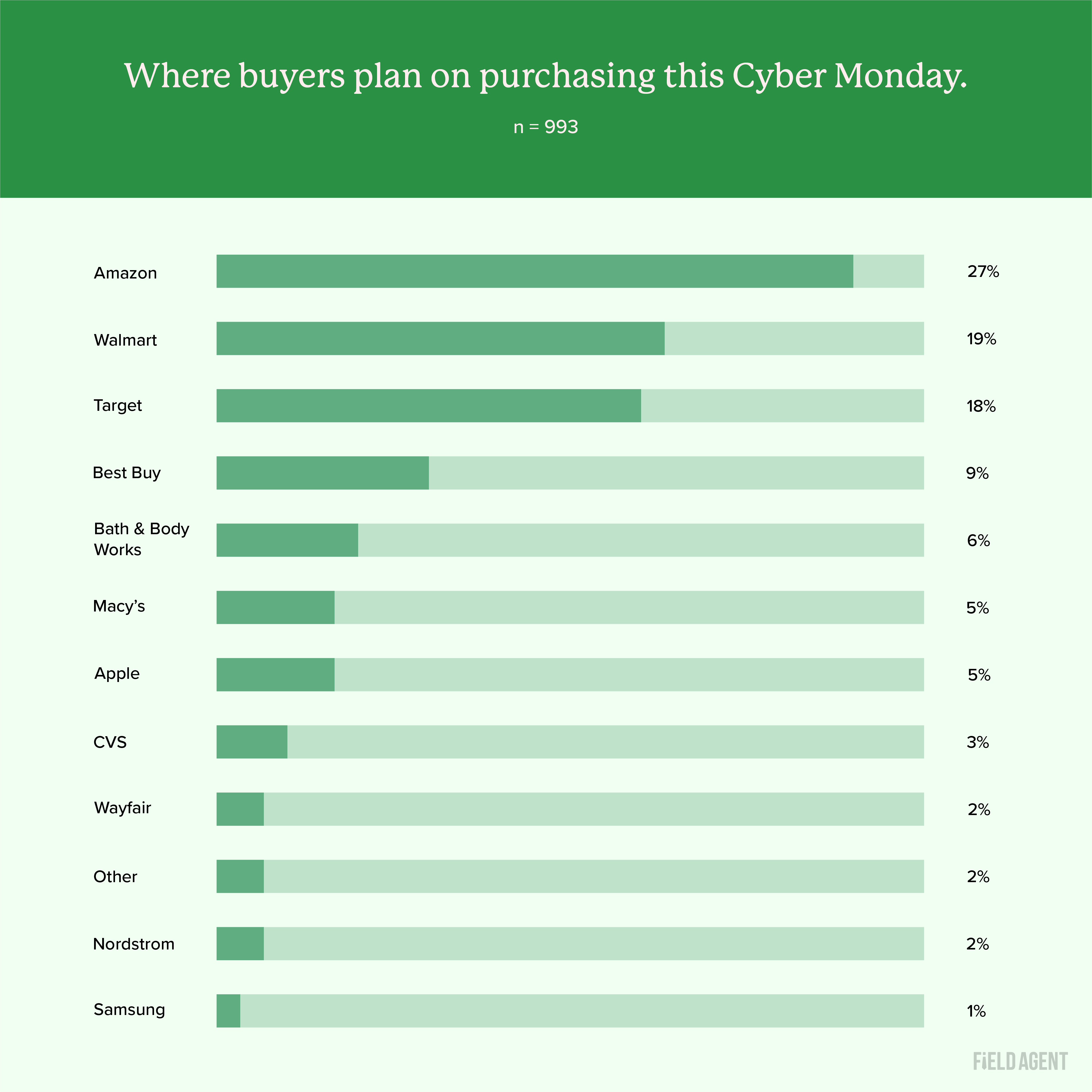 Where shoppers are planning to purchase Cyber Monday 2022
